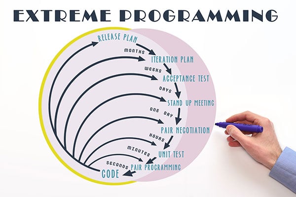 Agile-Methodology-Extreme-Programing
