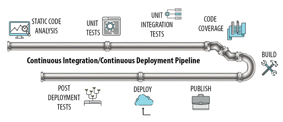 CICD Pipeline