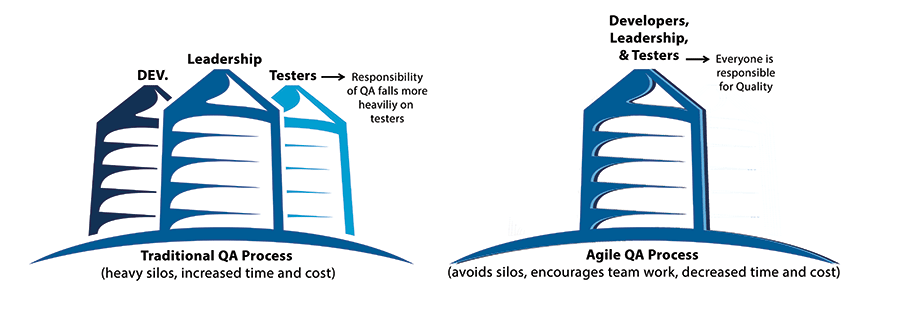 QA Process in Agile: Avoiding Silos, Pro Whole-Team Approach