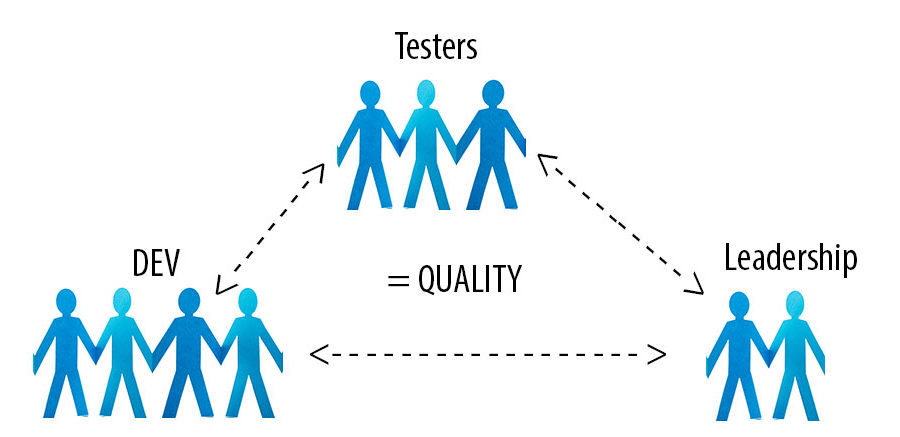 Building a Quality Software QA Team: Quality at Every Level