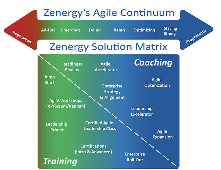 Zenergy's Agile Continuum Infographic